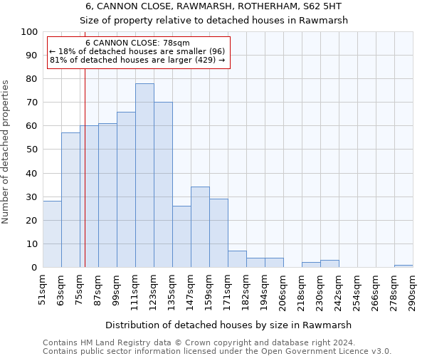 6, CANNON CLOSE, RAWMARSH, ROTHERHAM, S62 5HT: Size of property relative to detached houses in Rawmarsh