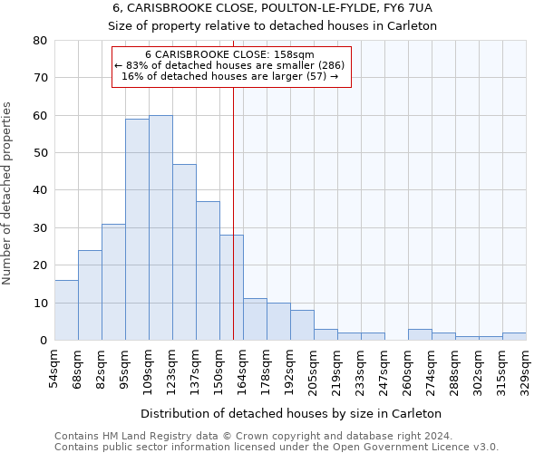 6, CARISBROOKE CLOSE, POULTON-LE-FYLDE, FY6 7UA: Size of property relative to detached houses in Carleton