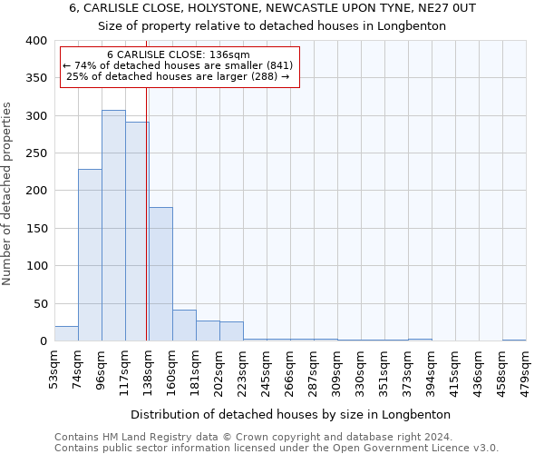 6, CARLISLE CLOSE, HOLYSTONE, NEWCASTLE UPON TYNE, NE27 0UT: Size of property relative to detached houses in Longbenton