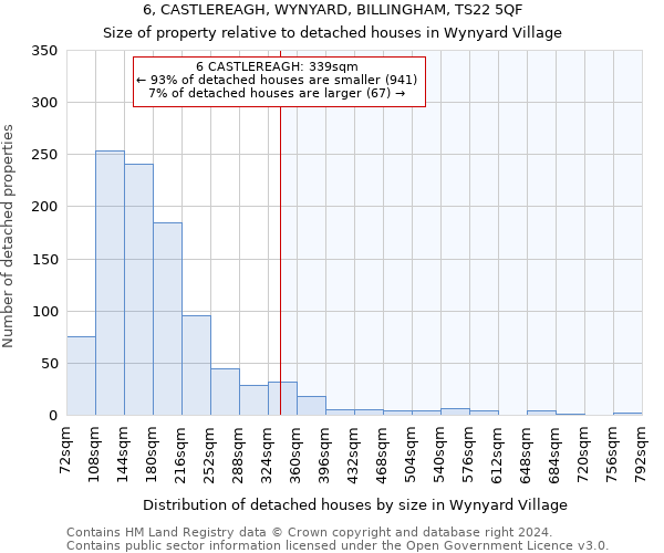 6, CASTLEREAGH, WYNYARD, BILLINGHAM, TS22 5QF: Size of property relative to detached houses in Wynyard Village