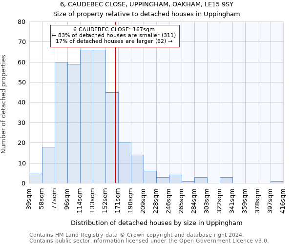 6, CAUDEBEC CLOSE, UPPINGHAM, OAKHAM, LE15 9SY: Size of property relative to detached houses in Uppingham