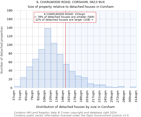 6, CHARLWOOD ROAD, CORSHAM, SN13 9UX: Size of property relative to detached houses in Corsham