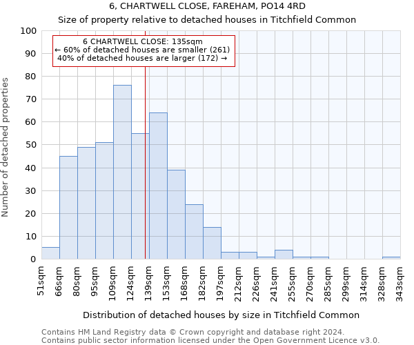 6, CHARTWELL CLOSE, FAREHAM, PO14 4RD: Size of property relative to detached houses in Titchfield Common