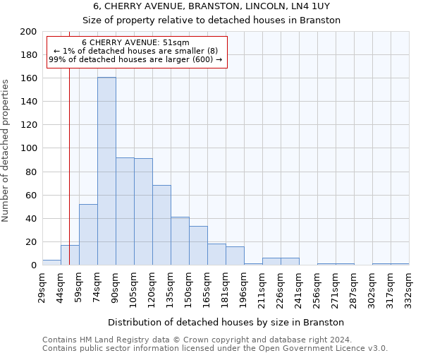 6, CHERRY AVENUE, BRANSTON, LINCOLN, LN4 1UY: Size of property relative to detached houses in Branston
