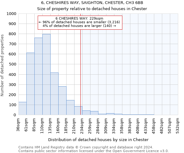 6, CHESHIRES WAY, SAIGHTON, CHESTER, CH3 6BB: Size of property relative to detached houses in Chester