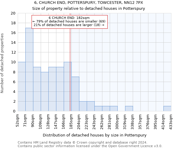 6, CHURCH END, POTTERSPURY, TOWCESTER, NN12 7PX: Size of property relative to detached houses in Potterspury
