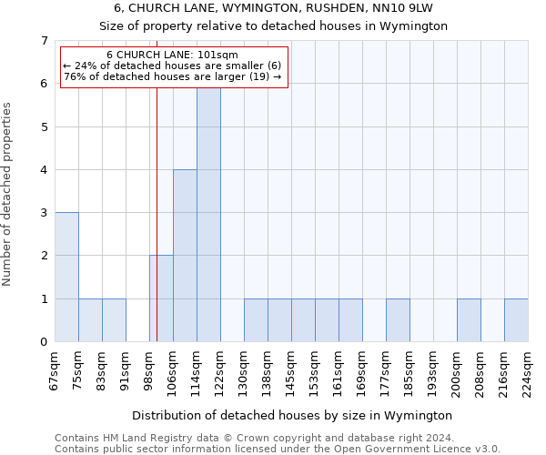 6, CHURCH LANE, WYMINGTON, RUSHDEN, NN10 9LW: Size of property relative to detached houses in Wymington