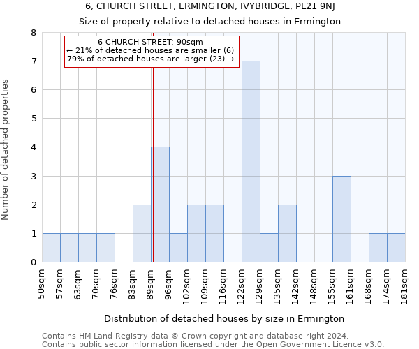 6, CHURCH STREET, ERMINGTON, IVYBRIDGE, PL21 9NJ: Size of property relative to detached houses in Ermington
