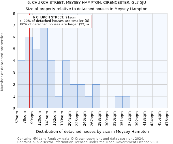 6, CHURCH STREET, MEYSEY HAMPTON, CIRENCESTER, GL7 5JU: Size of property relative to detached houses in Meysey Hampton