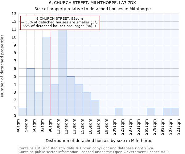 6, CHURCH STREET, MILNTHORPE, LA7 7DX: Size of property relative to detached houses in Milnthorpe