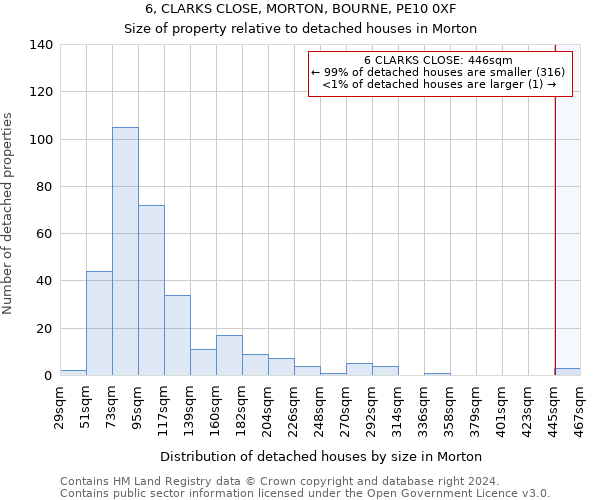 6, CLARKS CLOSE, MORTON, BOURNE, PE10 0XF: Size of property relative to detached houses in Morton