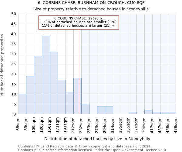 6, COBBINS CHASE, BURNHAM-ON-CROUCH, CM0 8QF: Size of property relative to detached houses in Stoneyhills