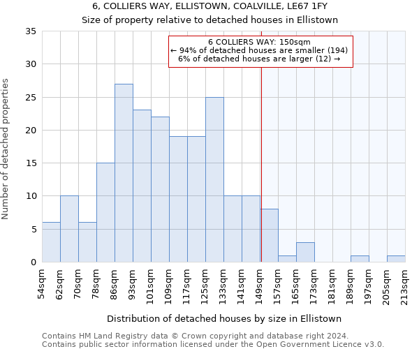 6, COLLIERS WAY, ELLISTOWN, COALVILLE, LE67 1FY: Size of property relative to detached houses in Ellistown