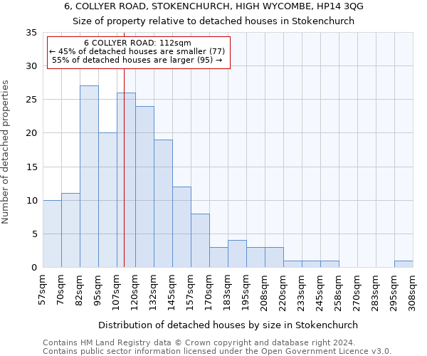 6, COLLYER ROAD, STOKENCHURCH, HIGH WYCOMBE, HP14 3QG: Size of property relative to detached houses in Stokenchurch