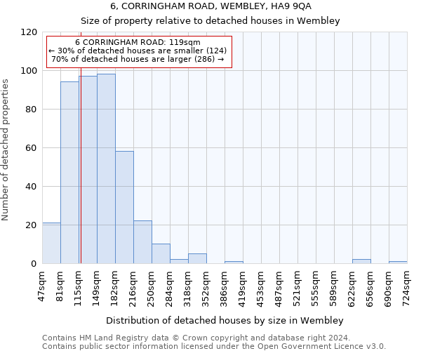 6, CORRINGHAM ROAD, WEMBLEY, HA9 9QA: Size of property relative to detached houses in Wembley