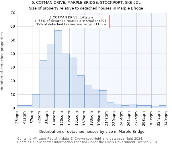6, COTMAN DRIVE, MARPLE BRIDGE, STOCKPORT, SK6 5DL: Size of property relative to detached houses in Marple Bridge