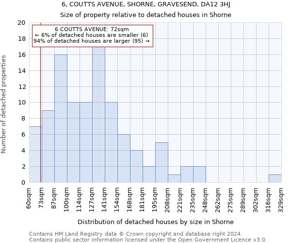 6, COUTTS AVENUE, SHORNE, GRAVESEND, DA12 3HJ: Size of property relative to detached houses in Shorne