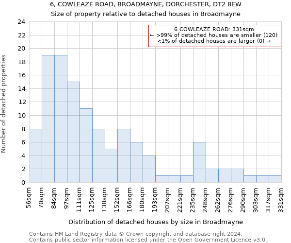 6, COWLEAZE ROAD, BROADMAYNE, DORCHESTER, DT2 8EW: Size of property relative to detached houses in Broadmayne