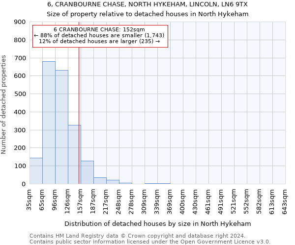 6, CRANBOURNE CHASE, NORTH HYKEHAM, LINCOLN, LN6 9TX: Size of property relative to detached houses in North Hykeham