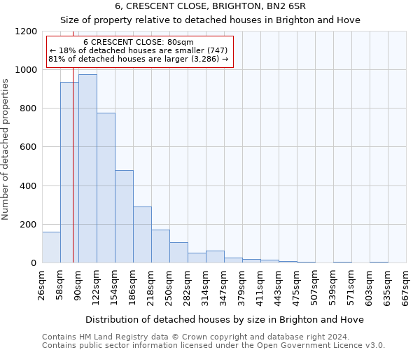 6, CRESCENT CLOSE, BRIGHTON, BN2 6SR: Size of property relative to detached houses in Brighton and Hove