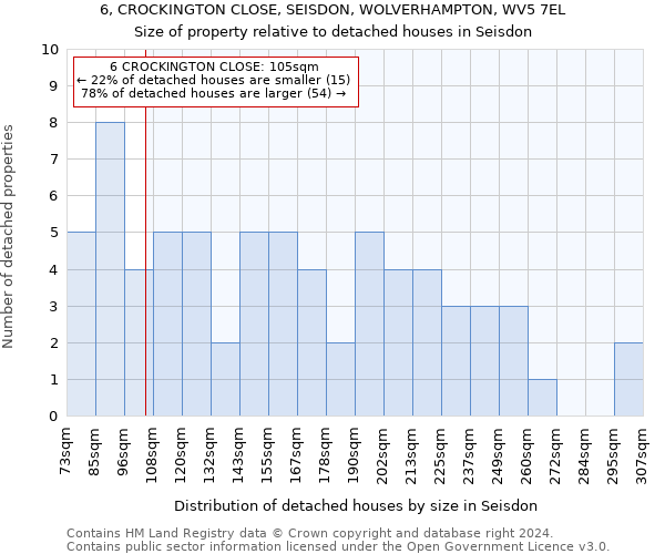 6, CROCKINGTON CLOSE, SEISDON, WOLVERHAMPTON, WV5 7EL: Size of property relative to detached houses in Seisdon