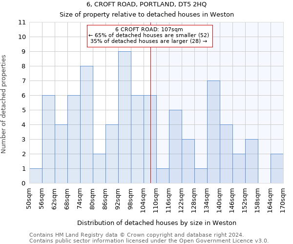 6, CROFT ROAD, PORTLAND, DT5 2HQ: Size of property relative to detached houses in Weston