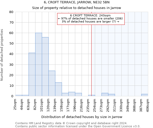 6, CROFT TERRACE, JARROW, NE32 5BN: Size of property relative to detached houses in Jarrow