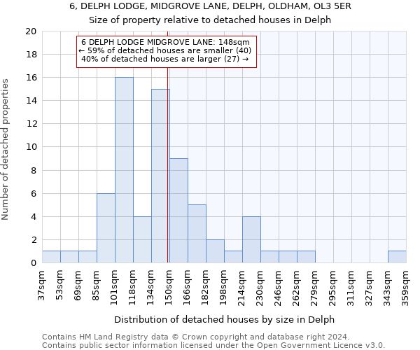 6, DELPH LODGE, MIDGROVE LANE, DELPH, OLDHAM, OL3 5ER: Size of property relative to detached houses in Delph