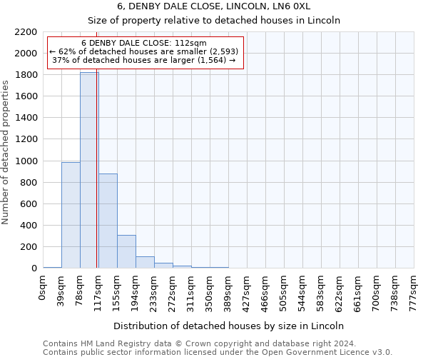 6, DENBY DALE CLOSE, LINCOLN, LN6 0XL: Size of property relative to detached houses in Lincoln