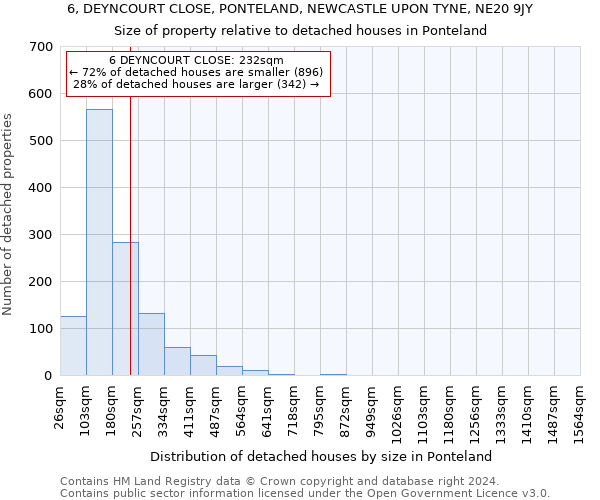 6, DEYNCOURT CLOSE, PONTELAND, NEWCASTLE UPON TYNE, NE20 9JY: Size of property relative to detached houses in Ponteland