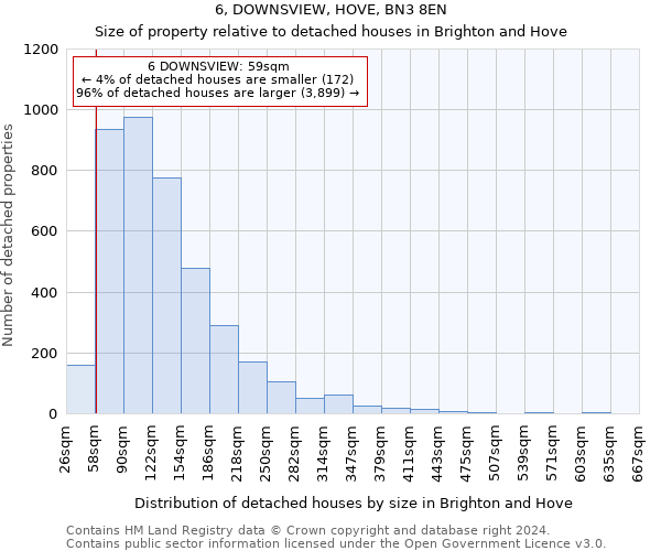6, DOWNSVIEW, HOVE, BN3 8EN: Size of property relative to detached houses in Brighton and Hove