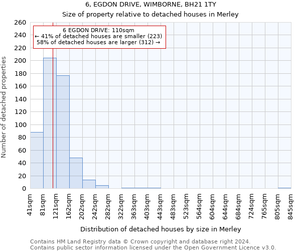 6, EGDON DRIVE, WIMBORNE, BH21 1TY: Size of property relative to detached houses in Merley