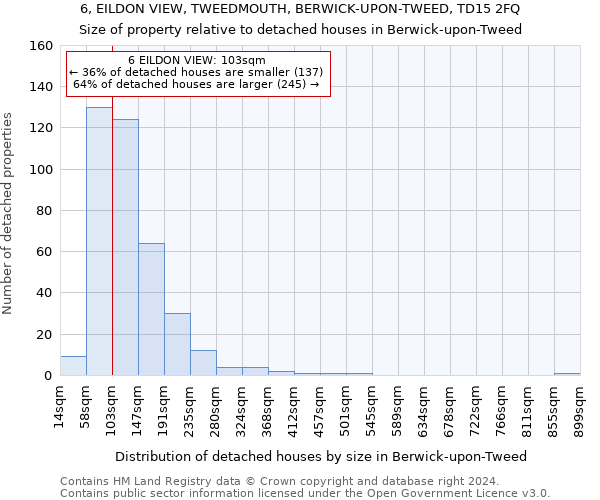 6, EILDON VIEW, TWEEDMOUTH, BERWICK-UPON-TWEED, TD15 2FQ: Size of property relative to detached houses in Berwick-upon-Tweed