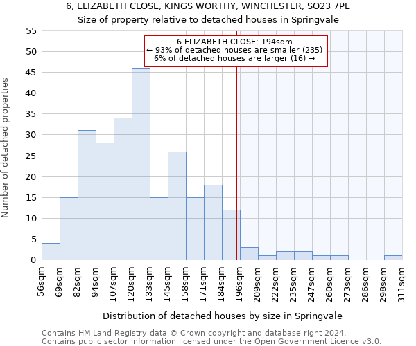 6, ELIZABETH CLOSE, KINGS WORTHY, WINCHESTER, SO23 7PE: Size of property relative to detached houses in Springvale
