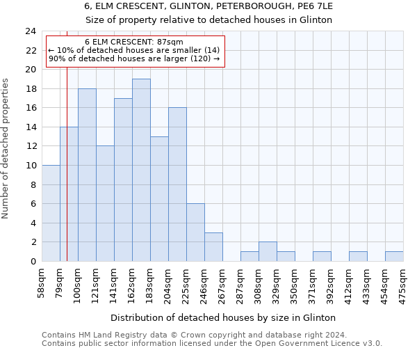 6, ELM CRESCENT, GLINTON, PETERBOROUGH, PE6 7LE: Size of property relative to detached houses in Glinton
