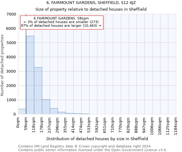 6, FAIRMOUNT GARDENS, SHEFFIELD, S12 4JZ: Size of property relative to detached houses in Sheffield