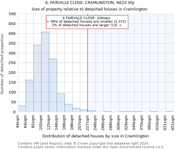 6, FAIRVILLE CLOSE, CRAMLINGTON, NE23 3GJ: Size of property relative to detached houses in Cramlington
