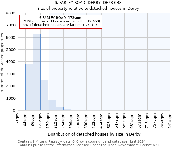 6, FARLEY ROAD, DERBY, DE23 6BX: Size of property relative to detached houses in Derby