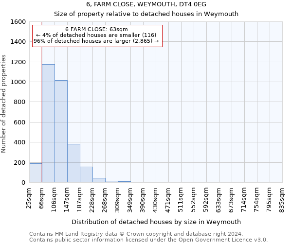 6, FARM CLOSE, WEYMOUTH, DT4 0EG: Size of property relative to detached houses in Weymouth