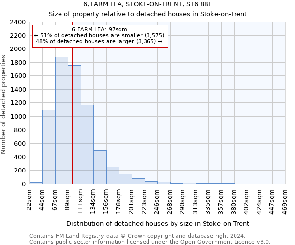 6, FARM LEA, STOKE-ON-TRENT, ST6 8BL: Size of property relative to detached houses in Stoke-on-Trent