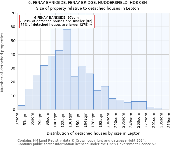 6, FENAY BANKSIDE, FENAY BRIDGE, HUDDERSFIELD, HD8 0BN: Size of property relative to detached houses in Lepton