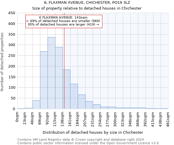 6, FLAXMAN AVENUE, CHICHESTER, PO19 3LZ: Size of property relative to detached houses in Chichester