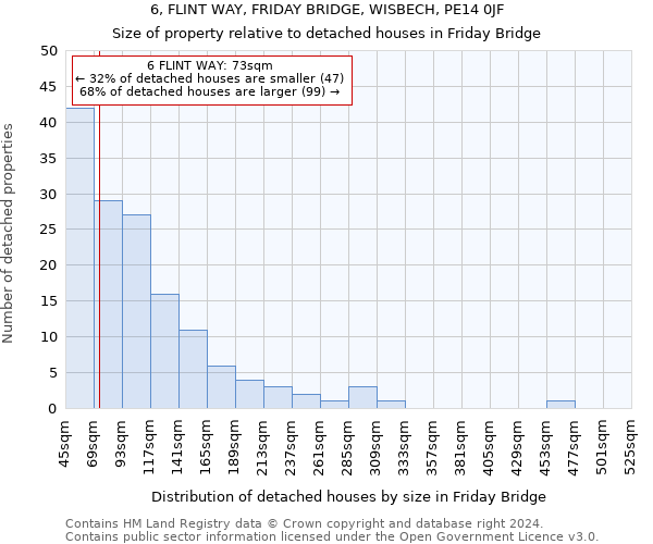 6, FLINT WAY, FRIDAY BRIDGE, WISBECH, PE14 0JF: Size of property relative to detached houses in Friday Bridge