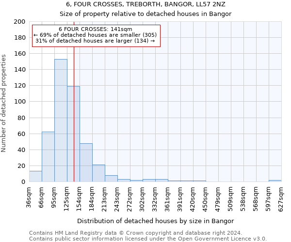 6, FOUR CROSSES, TREBORTH, BANGOR, LL57 2NZ: Size of property relative to detached houses in Bangor