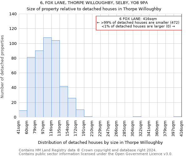 6, FOX LANE, THORPE WILLOUGHBY, SELBY, YO8 9PA: Size of property relative to detached houses in Thorpe Willoughby