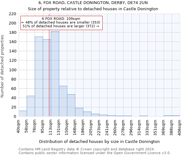 6, FOX ROAD, CASTLE DONINGTON, DERBY, DE74 2UN: Size of property relative to detached houses in Castle Donington
