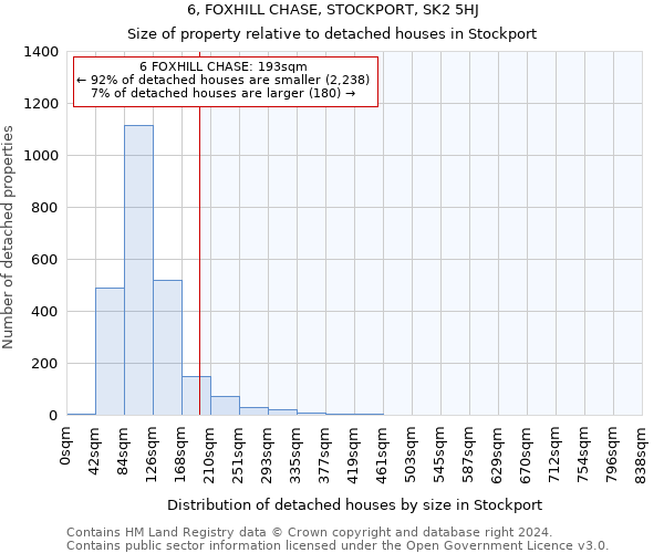 6, FOXHILL CHASE, STOCKPORT, SK2 5HJ: Size of property relative to detached houses in Stockport