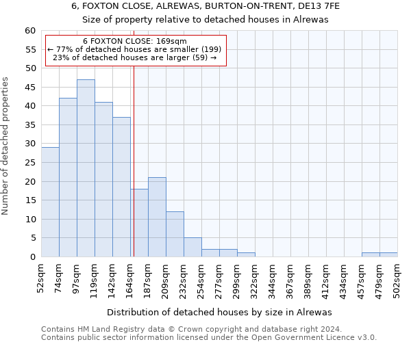 6, FOXTON CLOSE, ALREWAS, BURTON-ON-TRENT, DE13 7FE: Size of property relative to detached houses in Alrewas