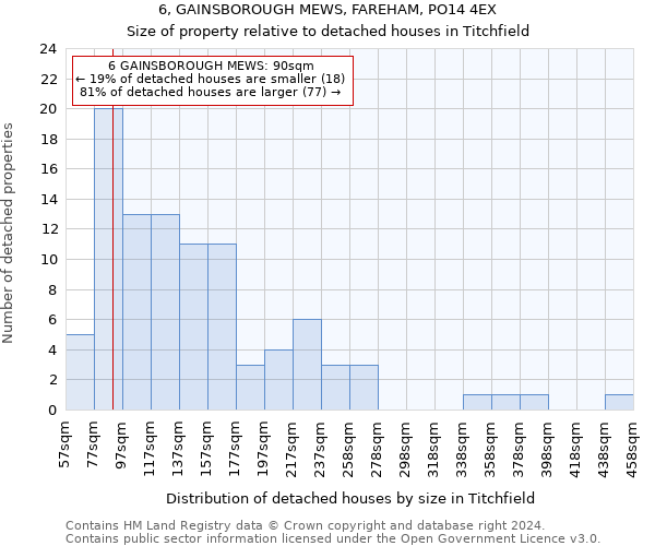 6, GAINSBOROUGH MEWS, FAREHAM, PO14 4EX: Size of property relative to detached houses in Titchfield