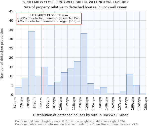 6, GILLARDS CLOSE, ROCKWELL GREEN, WELLINGTON, TA21 9DX: Size of property relative to detached houses in Rockwell Green